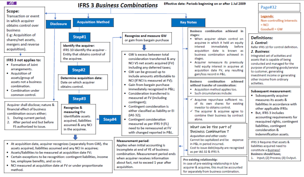 IFRS 3 — "Business Combinations" -Auditors Approach - Xpertsleague